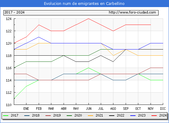 Evolucin de los emigrantes censados en el extranjero para el Municipio de Carbellino