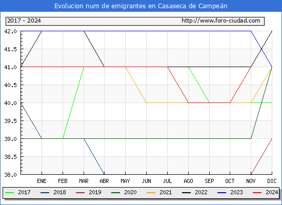 Evolucin de los emigrantes censados en el extranjero para el Municipio de Casaseca de Campen