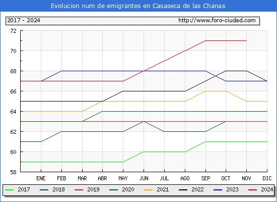 Evolucin de los emigrantes censados en el extranjero para el Municipio de Casaseca de las Chanas