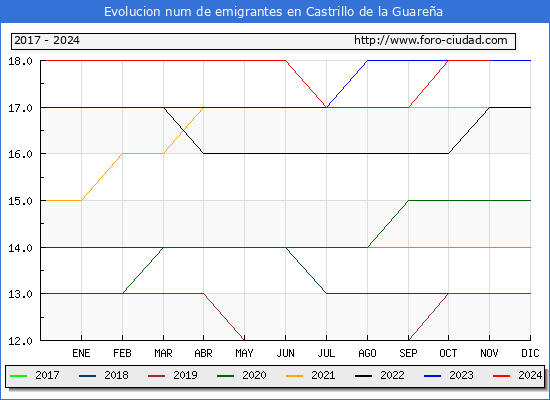Evolucin de los emigrantes censados en el extranjero para el Municipio de Castrillo de la Guarea
