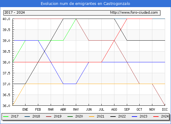 Evolucin de los emigrantes censados en el extranjero para el Municipio de Castrogonzalo
