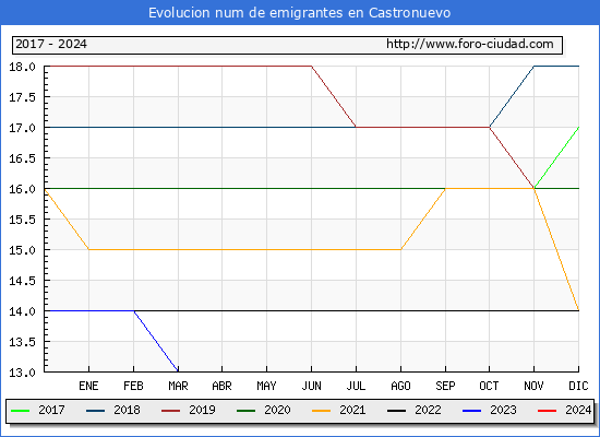 Evolucin de los emigrantes censados en el extranjero para el Municipio de Castronuevo