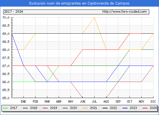 Evolucin de los emigrantes censados en el extranjero para el Municipio de Castroverde de Campos