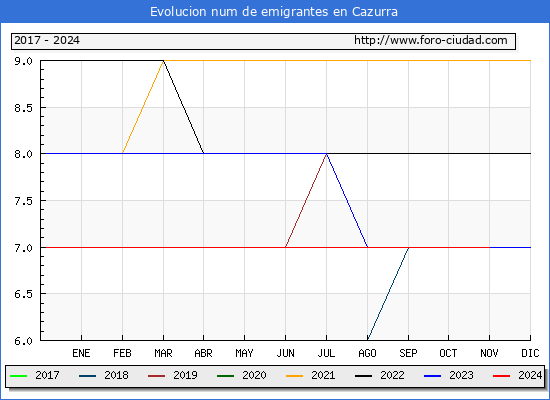 Evolucin de los emigrantes censados en el extranjero para el Municipio de Cazurra