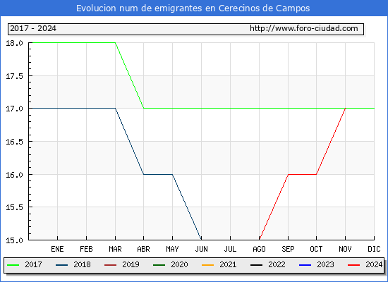 Evolucin de los emigrantes censados en el extranjero para el Municipio de Cerecinos de Campos