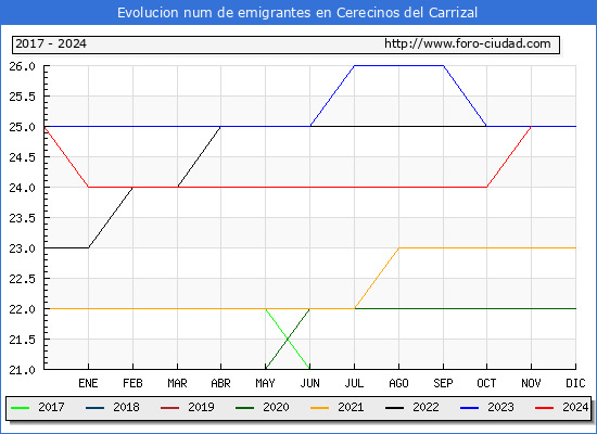 Evolucin de los emigrantes censados en el extranjero para el Municipio de Cerecinos del Carrizal
