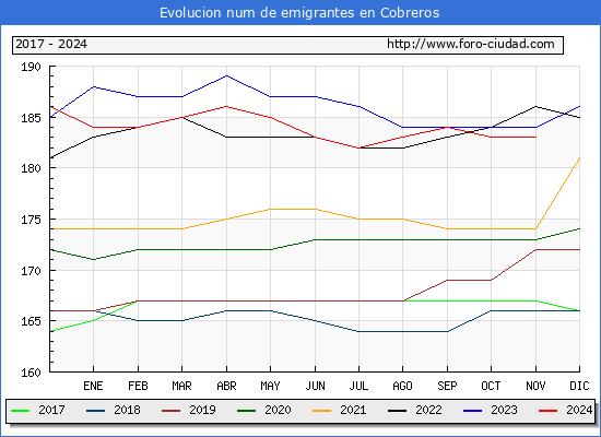 Evolucin de los emigrantes censados en el extranjero para el Municipio de Cobreros