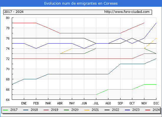 Evolucin de los emigrantes censados en el extranjero para el Municipio de Coreses