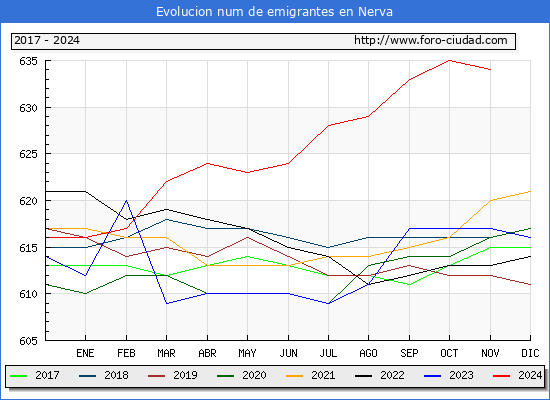 Evolucin de los emigrantes censados en el extranjero para el Municipio de Nerva