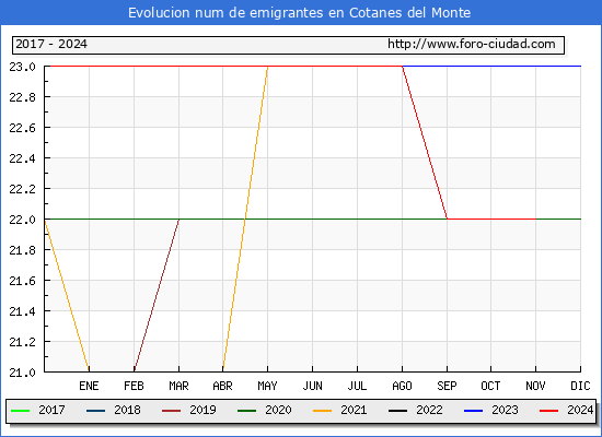Evolucin de los emigrantes censados en el extranjero para el Municipio de Cotanes del Monte