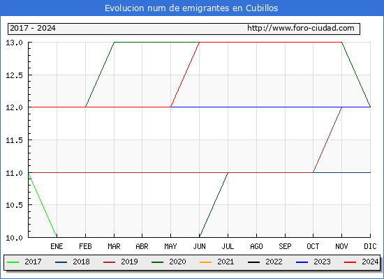Evolucin de los emigrantes censados en el extranjero para el Municipio de Cubillos