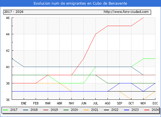 Evolucin de los emigrantes censados en el extranjero para el Municipio de Cubo de Benavente
