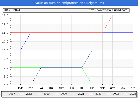 Evolucin de los emigrantes censados en el extranjero para el Municipio de Cuelgamures
