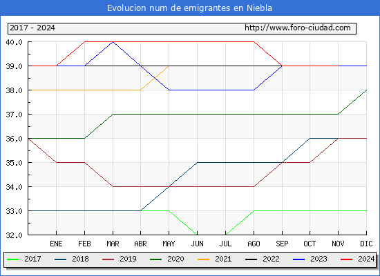Evolucin de los emigrantes censados en el extranjero para el Municipio de Niebla
