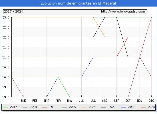 Evolucin de los emigrantes censados en el extranjero para el Municipio de El Maderal
