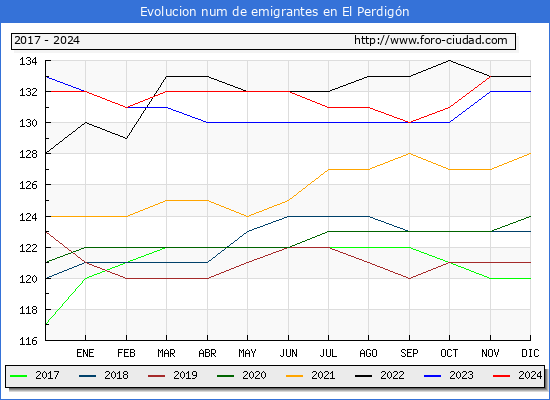 Evolucin de los emigrantes censados en el extranjero para el Municipio de El Perdign