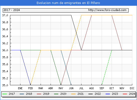 Evolucin de los emigrantes censados en el extranjero para el Municipio de El Piero