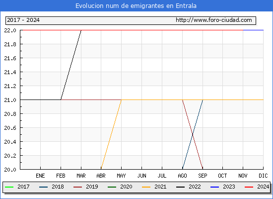 Evolucin de los emigrantes censados en el extranjero para el Municipio de Entrala