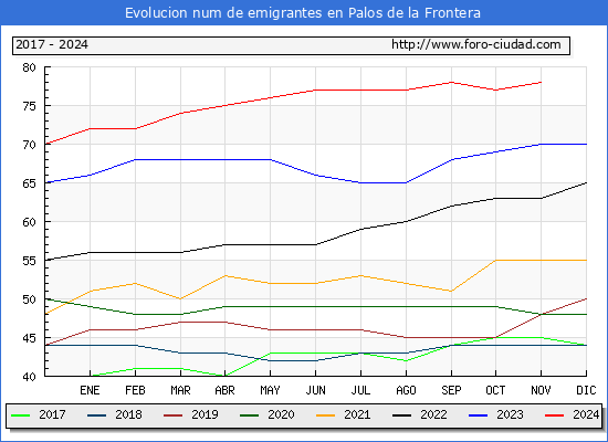 Evolucin de los emigrantes censados en el extranjero para el Municipio de Palos de la Frontera