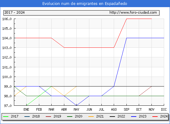 Evolucin de los emigrantes censados en el extranjero para el Municipio de Espadaedo