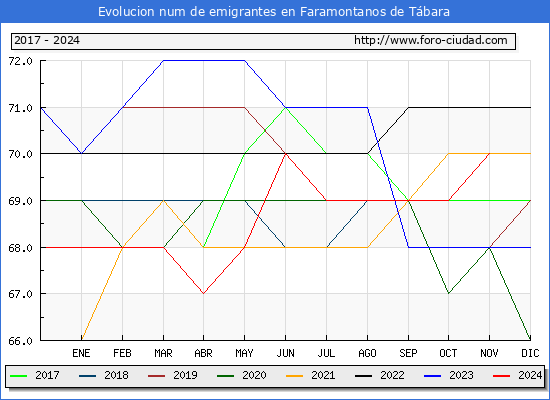 Evolucin de los emigrantes censados en el extranjero para el Municipio de Faramontanos de Tbara