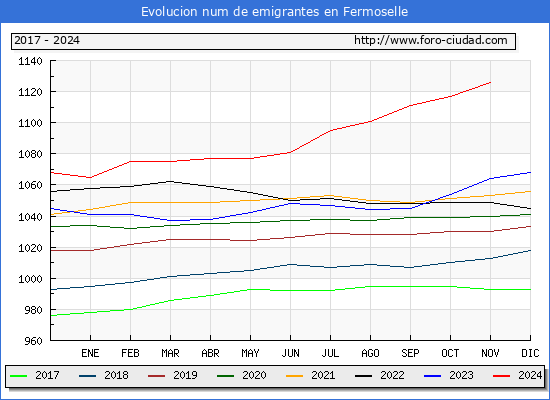 Evolucin de los emigrantes censados en el extranjero para el Municipio de Fermoselle