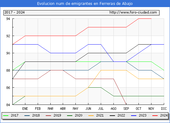 Evolucin de los emigrantes censados en el extranjero para el Municipio de Ferreras de Abajo