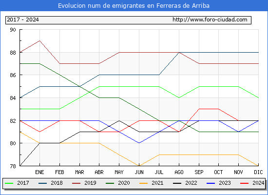 Evolucin de los emigrantes censados en el extranjero para el Municipio de Ferreras de Arriba