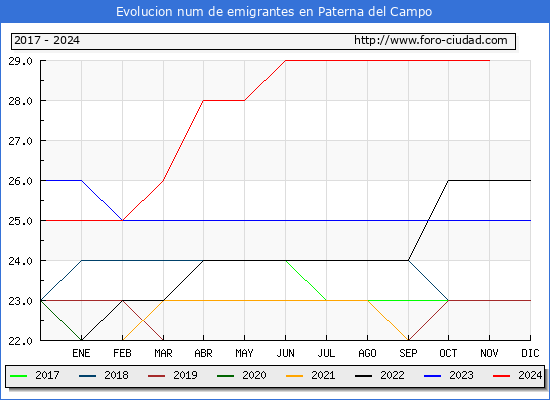 Evolucin de los emigrantes censados en el extranjero para el Municipio de Paterna del Campo
