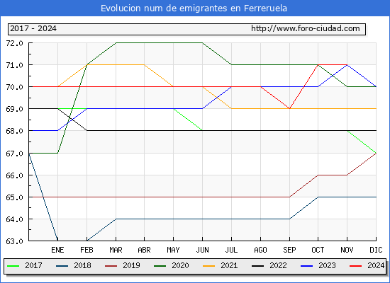 Evolucin de los emigrantes censados en el extranjero para el Municipio de Ferreruela