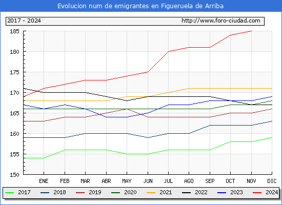 Evolucin de los emigrantes censados en el extranjero para el Municipio de Figueruela de Arriba