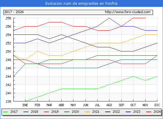 Evolucin de los emigrantes censados en el extranjero para el Municipio de Fonfra