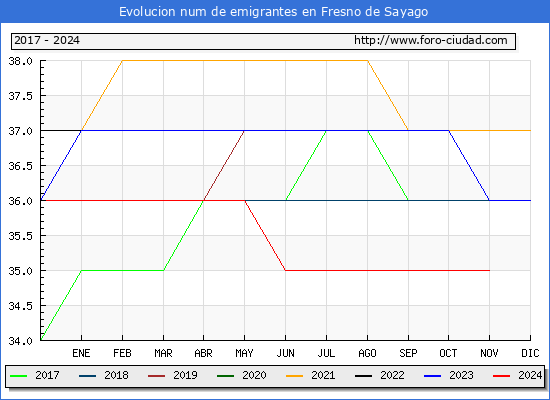 Evolucin de los emigrantes censados en el extranjero para el Municipio de Fresno de Sayago