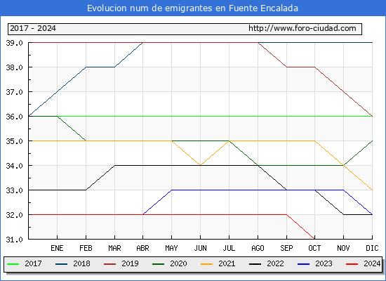 Evolucin de los emigrantes censados en el extranjero para el Municipio de Fuente Encalada