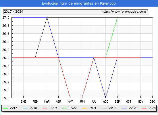 Evolucin de los emigrantes censados en el extranjero para el Municipio de Paymogo