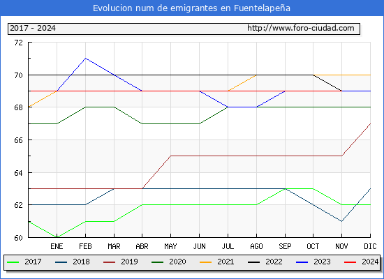 Evolucin de los emigrantes censados en el extranjero para el Municipio de Fuentelapea