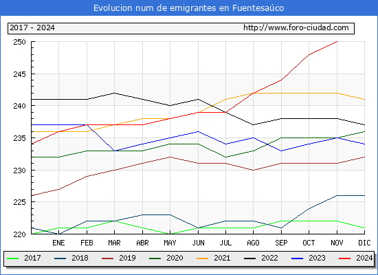 Evolucin de los emigrantes censados en el extranjero para el Municipio de Fuentesaco