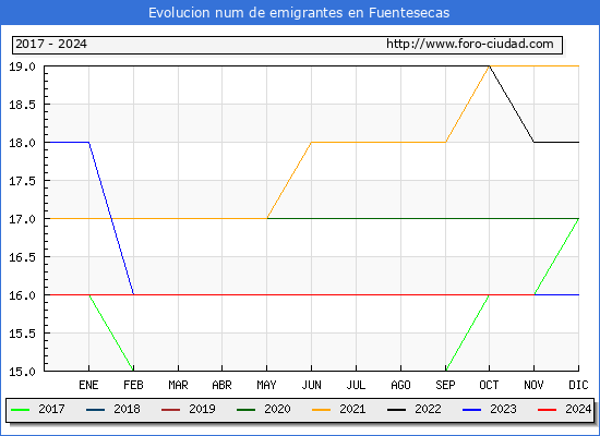 Evolucin de los emigrantes censados en el extranjero para el Municipio de Fuentesecas