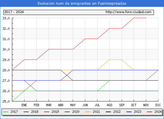Evolucin de los emigrantes censados en el extranjero para el Municipio de Fuentespreadas