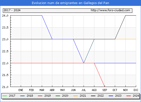 Evolucin de los emigrantes censados en el extranjero para el Municipio de Gallegos del Pan