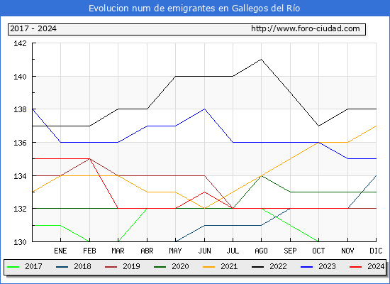 Evolucin de los emigrantes censados en el extranjero para el Municipio de Gallegos del Ro