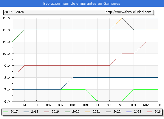 Evolucin de los emigrantes censados en el extranjero para el Municipio de Gamones