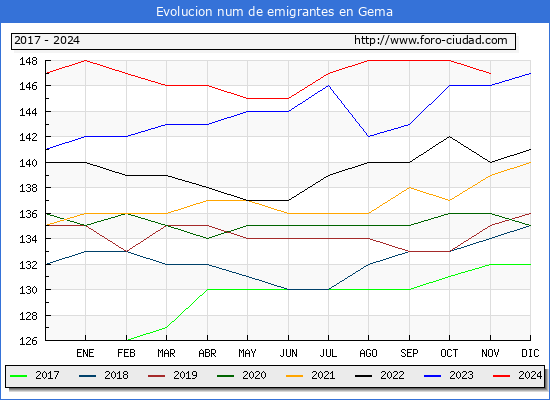 Evolucin de los emigrantes censados en el extranjero para el Municipio de Gema
