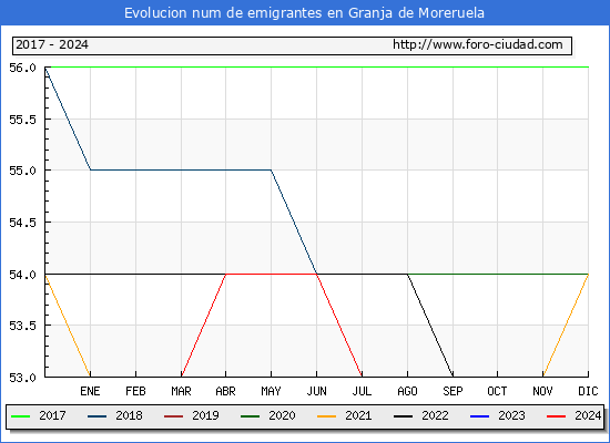 Evolucin de los emigrantes censados en el extranjero para el Municipio de Granja de Moreruela