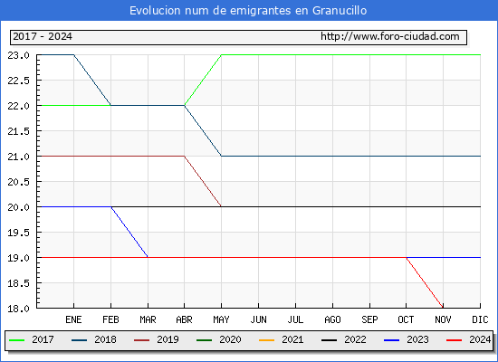 Evolucin de los emigrantes censados en el extranjero para el Municipio de Granucillo