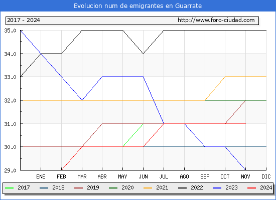 Evolucin de los emigrantes censados en el extranjero para el Municipio de Guarrate