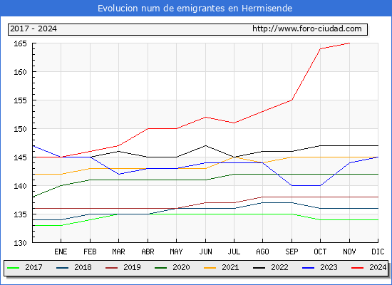 Evolucin de los emigrantes censados en el extranjero para el Municipio de Hermisende