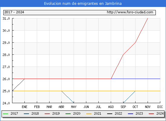 Evolucin de los emigrantes censados en el extranjero para el Municipio de Jambrina