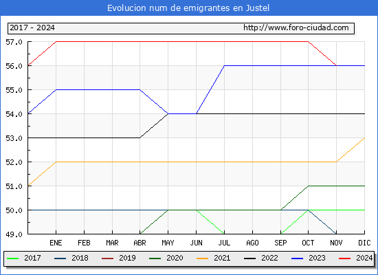 Evolucin de los emigrantes censados en el extranjero para el Municipio de Justel