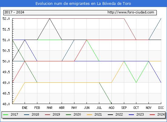 Evolucin de los emigrantes censados en el extranjero para el Municipio de La Bveda de Toro